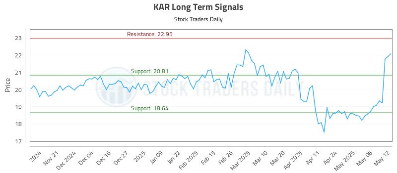 KAR Long Term Analysis for May 13 2025 KAR Long Term Analysis for May 13 2025