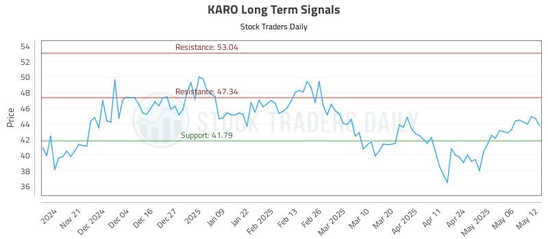 KARO Long Term Analysis for May 13 2025 KARO Long Term Analysis for May 13 2025