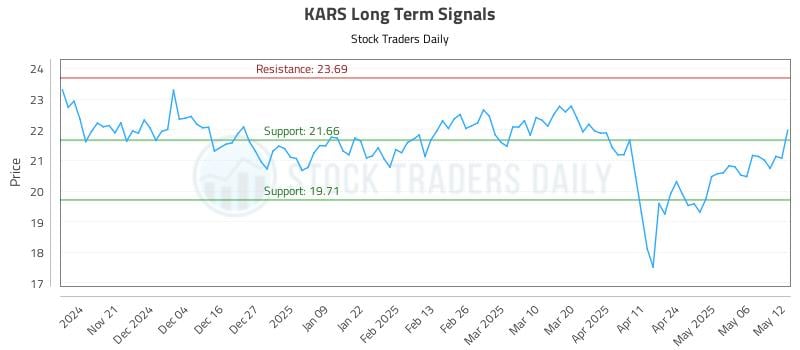 KARS Long Term Analysis for May 13 2025