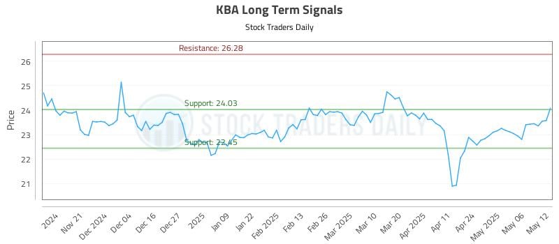 KBA Long Term Analysis for May 13 2025