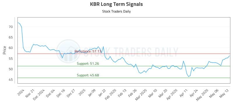 KBR Long Term Analysis for May 13 2025 KBR Long Term Analysis for May 13 2025