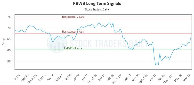 KBWB Long Term Analysis for May 13 2025 KBWB Long Term Analysis for May 13 2025