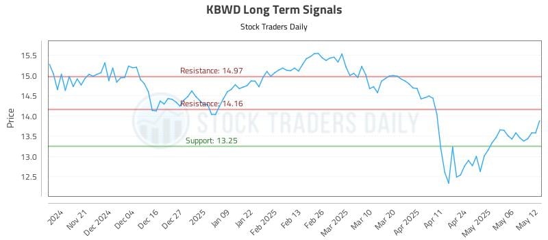 KBWD Long Term Analysis for May 13 2025 KBWD Long Term Analysis for May 13 2025