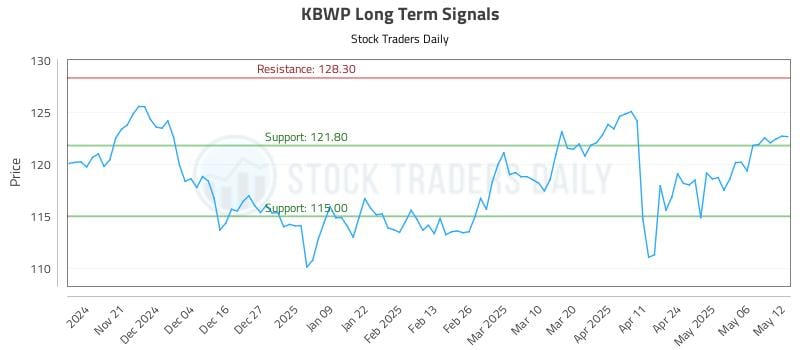KBWP Long Term Analysis for May 13 2025