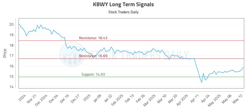 KBWY Long Term Analysis for May 13 2025