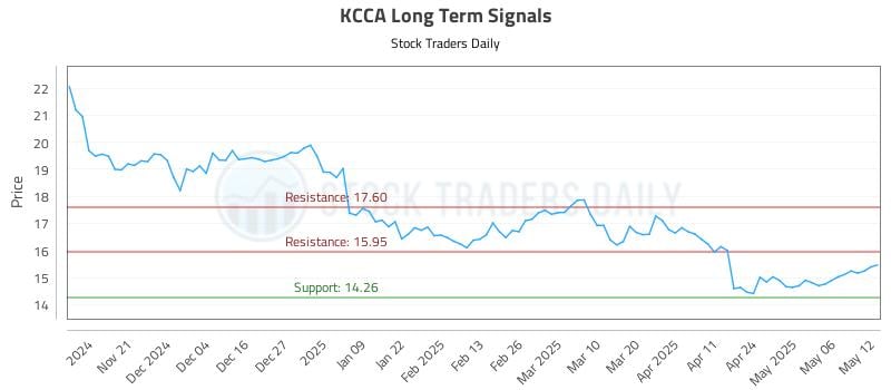 KCCA Long Term Analysis for May 13 2025 KCCA Long Term Analysis for May 13 2025