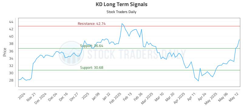 KD Long Term Analysis for May 13 2025 KD Long Term Analysis for May 13 2025