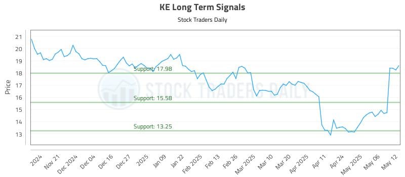 KE Long Term Analysis for May 13 2025 KE Long Term Analysis for May 13 2025