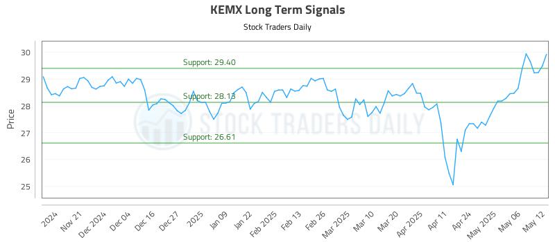 KEMX Long Term Analysis for May 13 2025 KEMX Long Term Analysis for May 13 2025