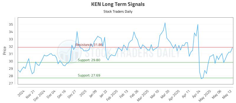KEN Long Term Analysis for May 13 2025 KEN Long Term Analysis for May 13 2025