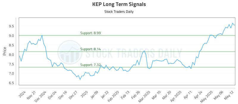 KEP Long Term Analysis for May 13 2025 KEP Long Term Analysis for May 13 2025