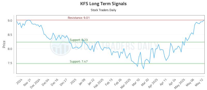 KFS Long Term Analysis for May 13 2025