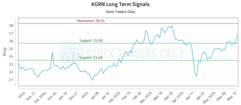 KGRN Long Term Analysis for May 13 2025 KGRN Long Term Analysis for May 13 2025