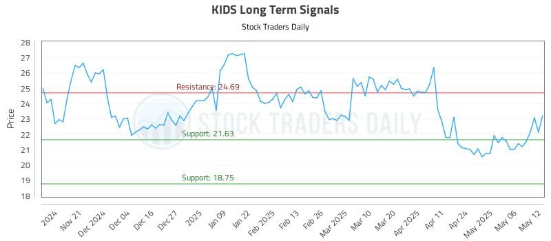 KIDS Long Term Analysis for May 13 2025 KIDS Long Term Analysis for May 13 2025