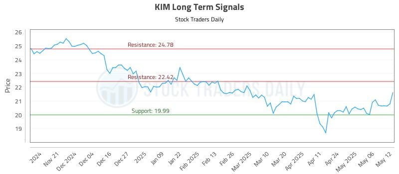KIM Long Term Analysis for May 13 2025 KIM Long Term Analysis for May 13 2025