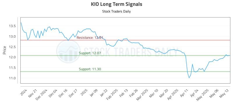 KIO Long Term Analysis for May 13 2025 KIO Long Term Analysis for May 13 2025