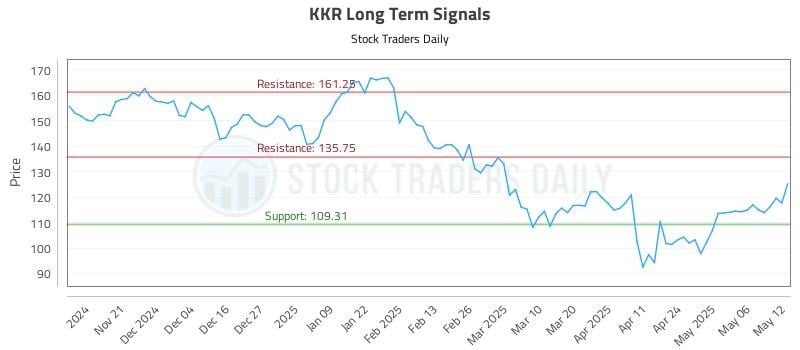 KKR Long Term Analysis for May 13 2025 KKR Long Term Analysis for May 13 2025