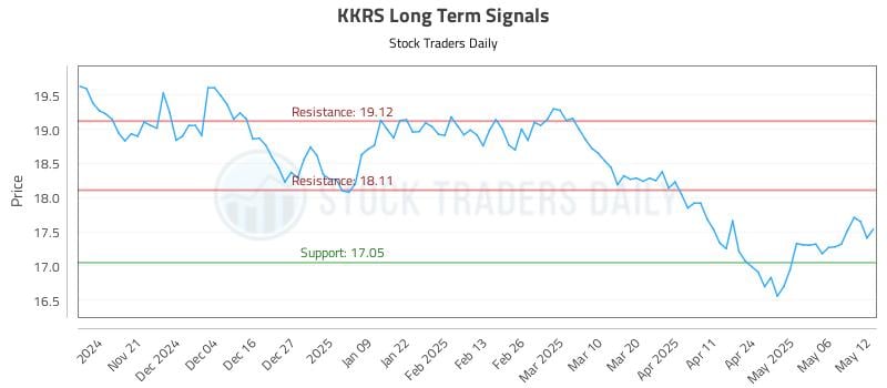 KKRS Long Term Analysis for May 13 2025 KKRS Long Term Analysis for May 13 2025
