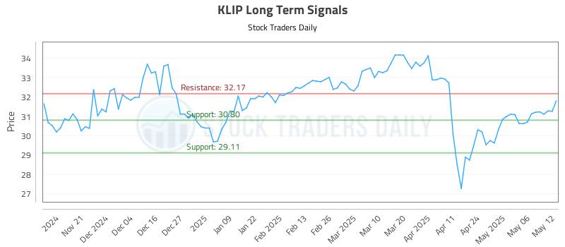 KLIP Long Term Analysis for May 13 2025 KLIP Long Term Analysis for May 13 2025