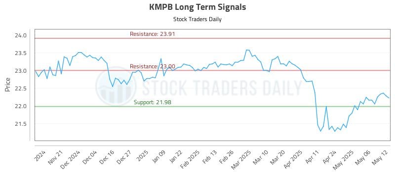 KMPB Long Term Analysis for May 13 2025