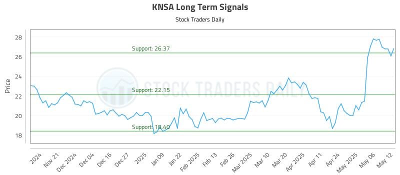 KNSA Long Term Analysis for May 13 2025 KNSA Long Term Analysis for May 13 2025