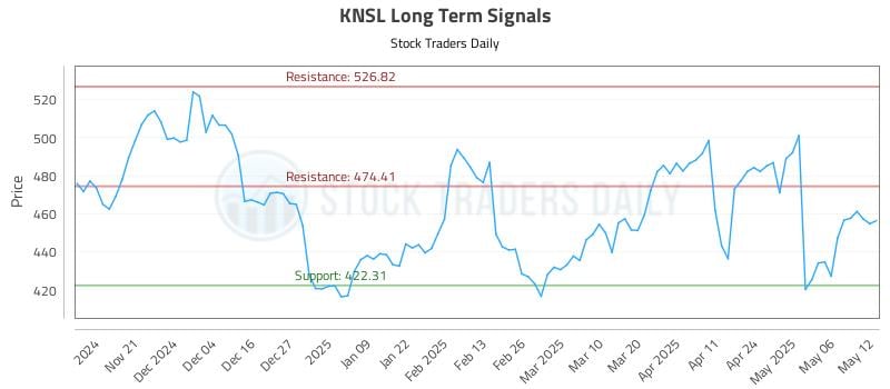 KNSL Long Term Analysis for May 13 2025 KNSL Long Term Analysis for May 13 2025