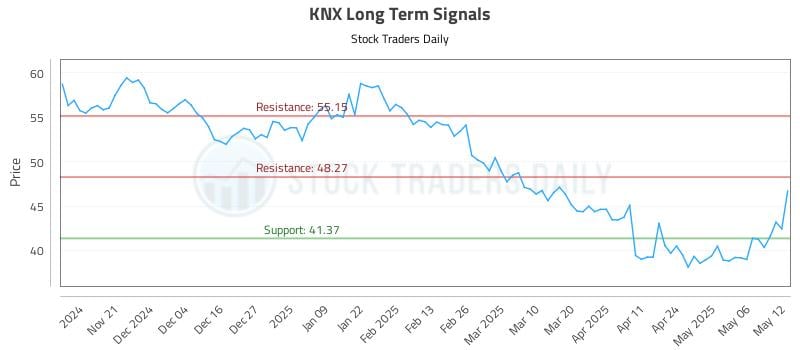 KNX Long Term Analysis for May 13 2025 KNX Long Term Analysis for May 13 2025