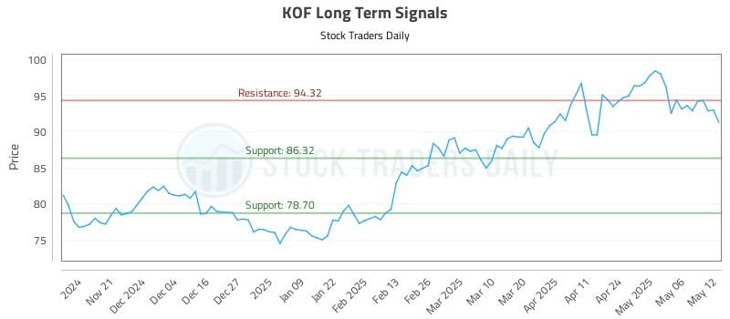 KOF Long Term Analysis for May 13 2025 KOF Long Term Analysis for May 13 2025