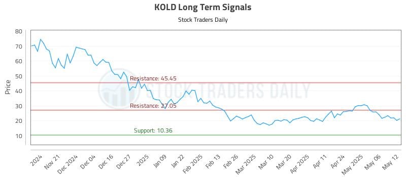 KOLD Long Term Analysis for May 13 2025
