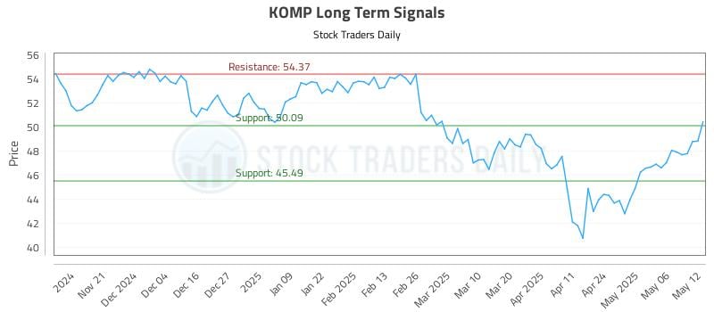 KOMP Long Term Analysis for May 13 2025 KOMP Long Term Analysis for May 13 2025