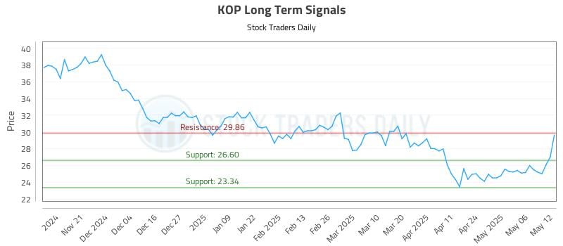 KOP Long Term Analysis for May 13 2025 KOP Long Term Analysis for May 13 2025