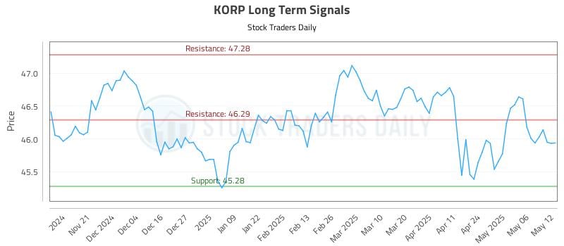 KORP Long Term Analysis for May 13 2025 KORP Long Term Analysis for May 13 2025