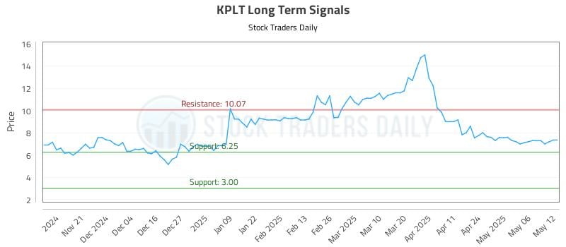 KPLT Long Term Analysis for May 13 2025 KPLT Long Term Analysis for May 13 2025