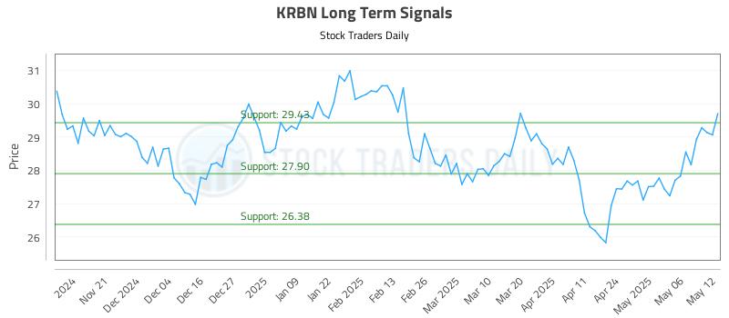 KRBN Long Term Analysis for May 13 2025 KRBN Long Term Analysis for May 13 2025