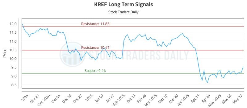 KREF Long Term Analysis for May 13 2025