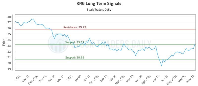 KRG Long Term Analysis for May 13 2025 KRG Long Term Analysis for May 13 2025
