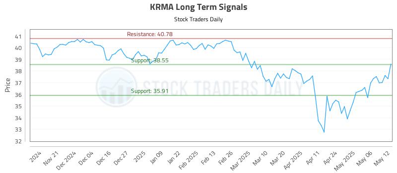 KRMA Long Term Analysis for May 13 2025 KRMA Long Term Analysis for May 13 2025