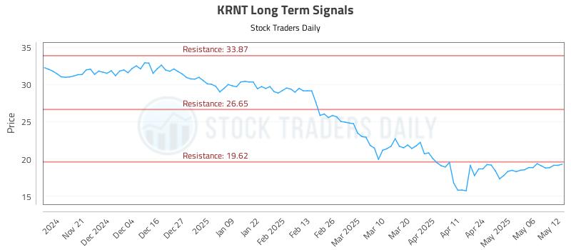 KRNT Long Term Analysis for May 13 2025 KRNT Long Term Analysis for May 13 2025