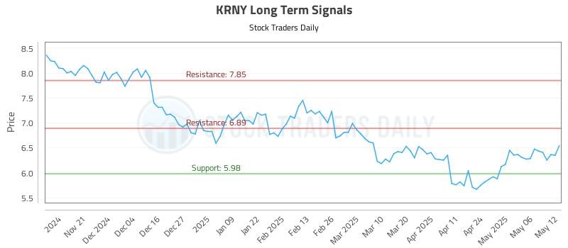 KRNY Long Term Analysis for May 13 2025 KRNY Long Term Analysis for May 13 2025