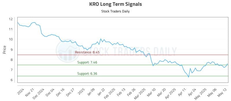 KRO Long Term Analysis for May 13 2025 KRO Long Term Analysis for May 13 2025