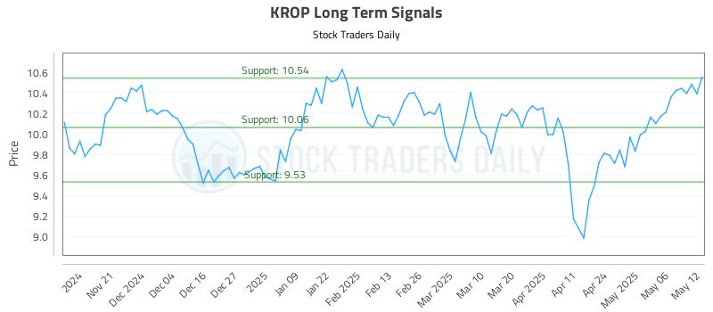 KROP Long Term Analysis for May 13 2025 KROP Long Term Analysis for May 13 2025