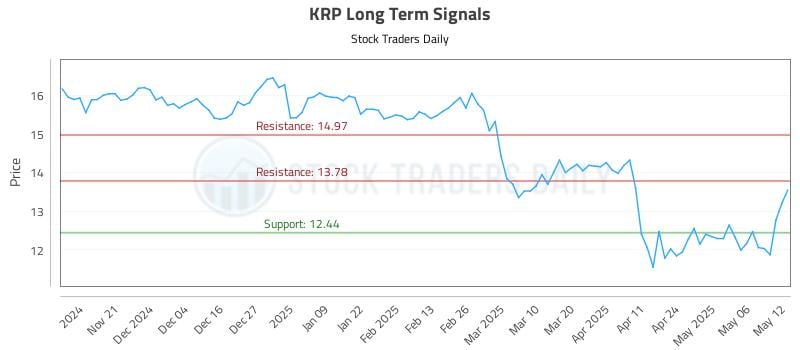 KRP Long Term Analysis for May 13 2025 KRP Long Term Analysis for May 13 2025