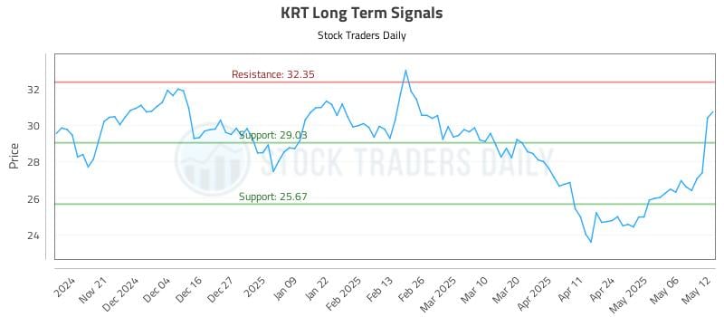 KRT Long Term Analysis for May 13 2025