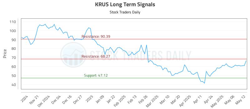 KRUS Long Term Analysis for May 13 2025