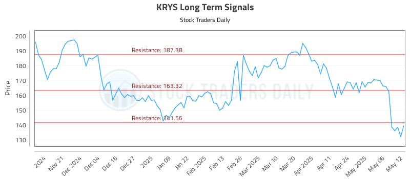 KRYS Long Term Analysis for May 13 2025