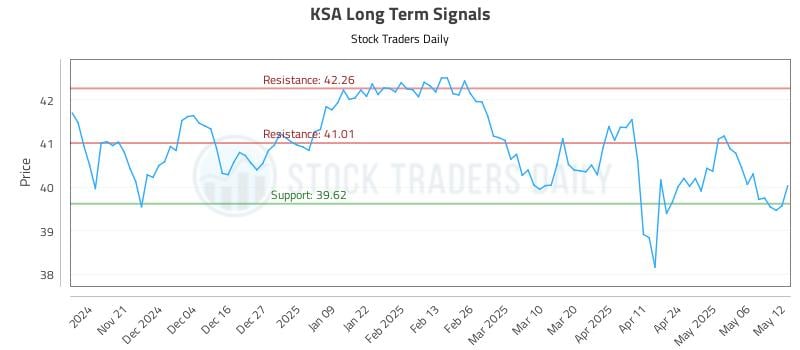 KSA Long Term Analysis for May 13 2025