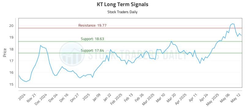 KT Long Term Analysis for May 13 2025 KT Long Term Analysis for May 13 2025