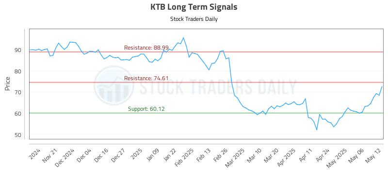 KTB Long Term Analysis for May 13 2025 KTB Long Term Analysis for May 13 2025