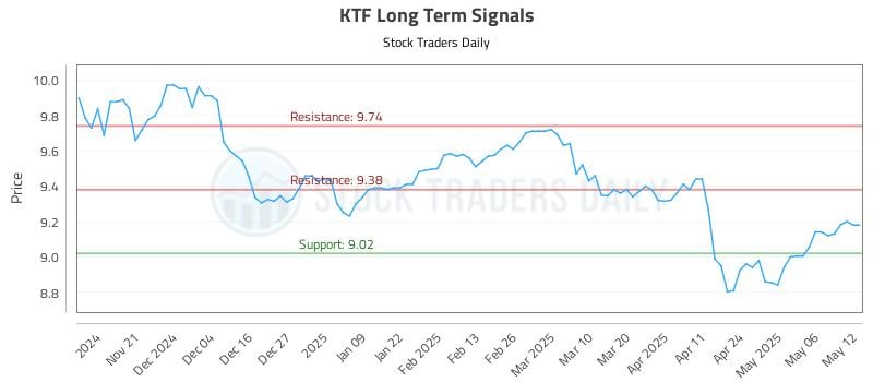 KTF Long Term Analysis for May 13 2025 KTF Long Term Analysis for May 13 2025