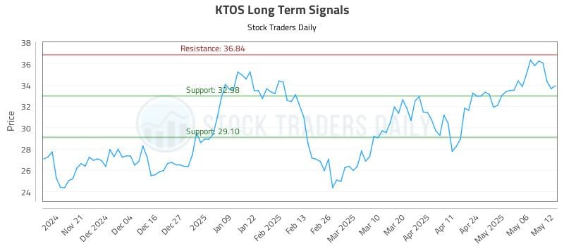 KTOS Long Term Analysis for May 13 2025 KTOS Long Term Analysis for May 13 2025